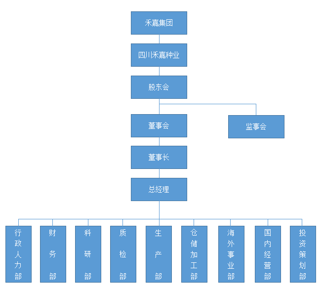 6.禾嘉種業_組織機構圖.png